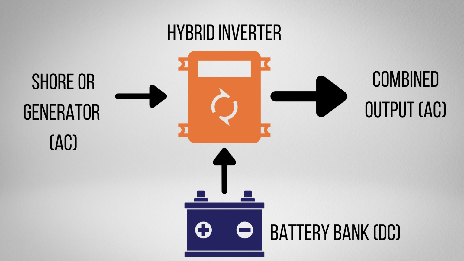 What Does a Hybrid Inverter Do?
